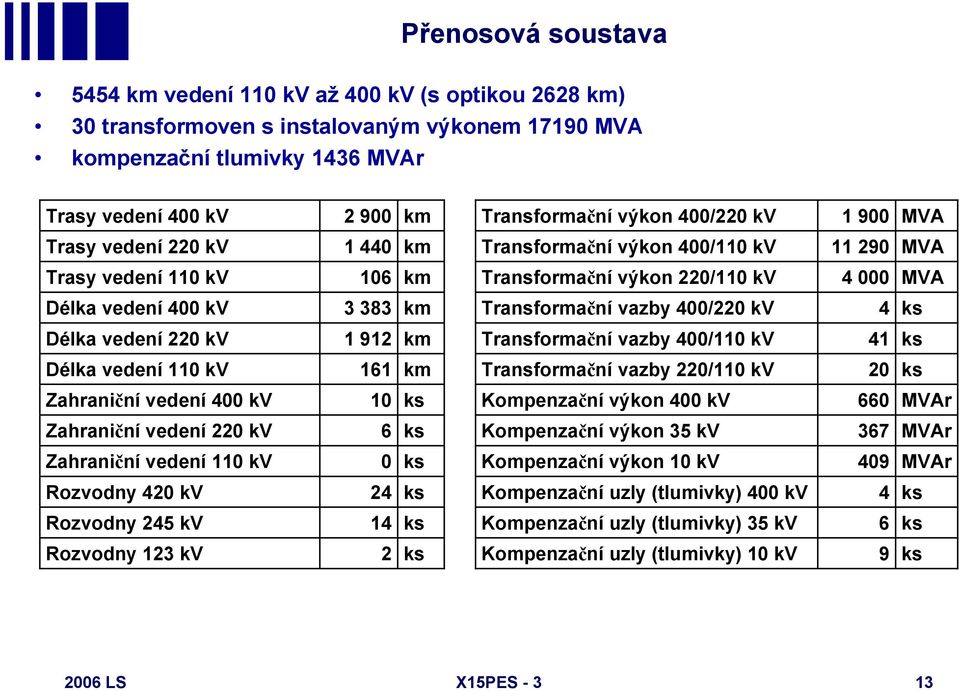 Transformační vazby 400/220 kv 4 Délka vedení 220 kv 1 912 km Transformační vazby 400/110 kv 41 Délka vedení 110 kv 161 km Transformační vazby 220/110 kv 20 Zahraniční vedení 400 kv 10 Kompenzační