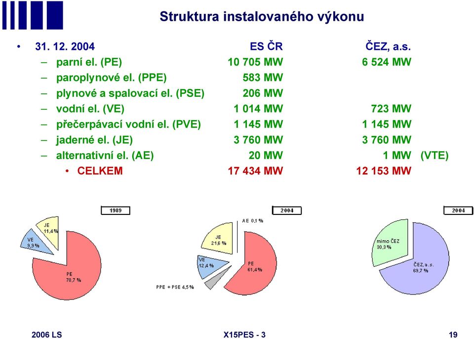 (PSE) 206 MW vodní el. (VE) 1 014 MW 723 MW přečerpávací vodní el.