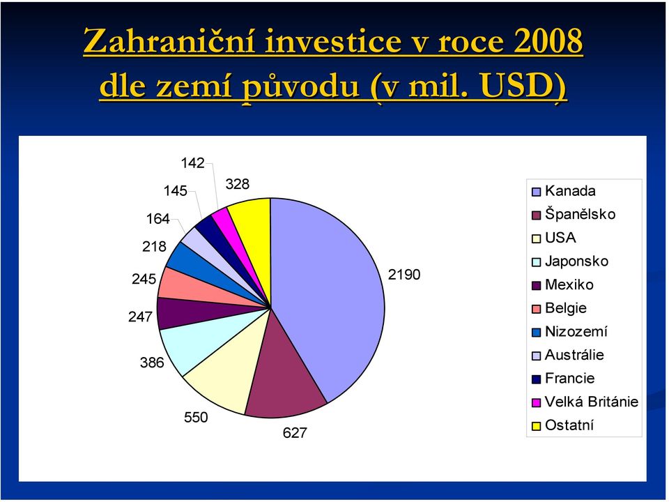 USD) 142 145 164 218 245 247 386 550 328 627 2190