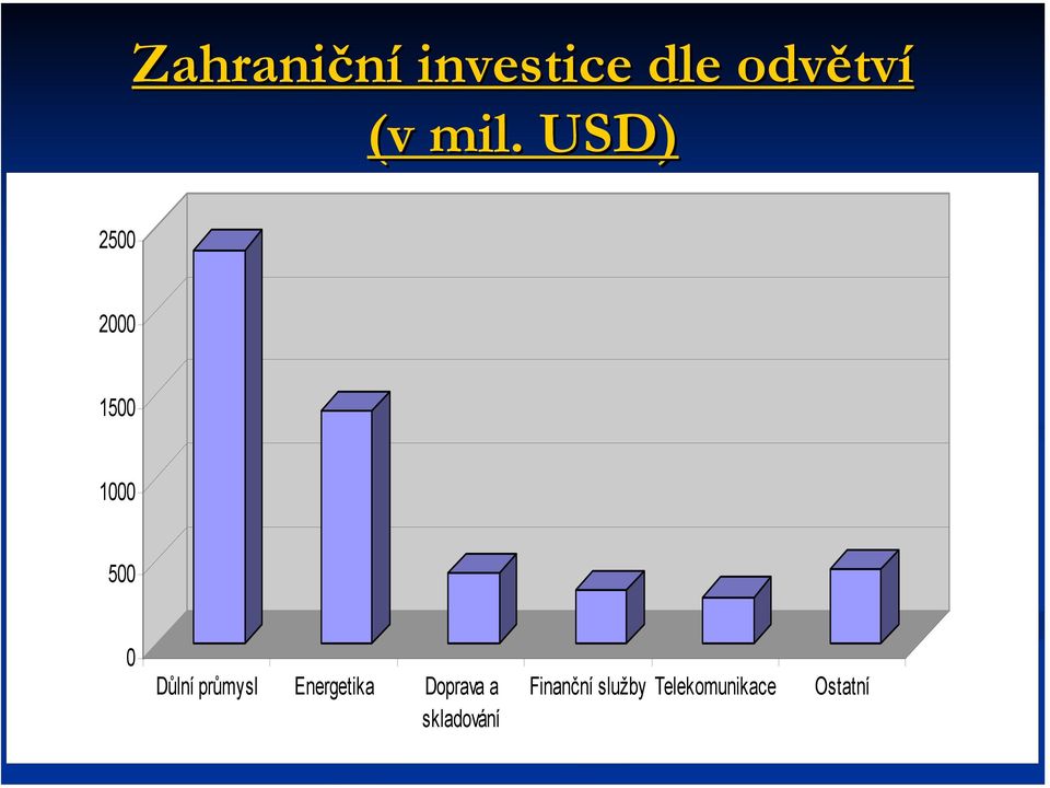 Důlní průmysl Energetika Doprava a