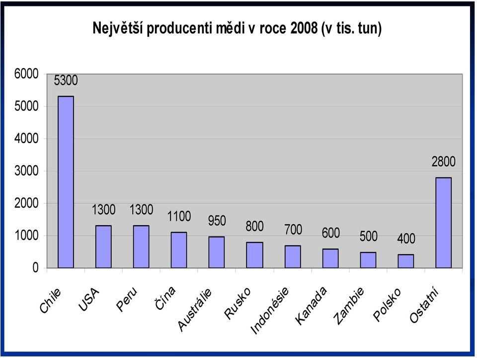tun) 1300 1300 1100 950 800 700 600 500 400 2800