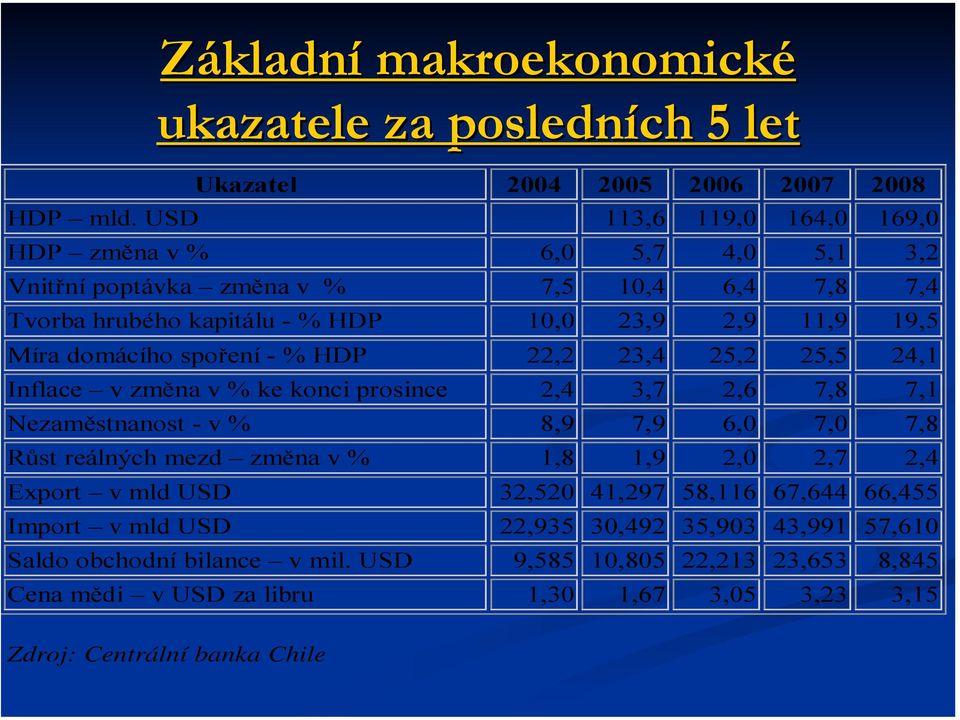 domácího spoření - % HDP 22,2 23,4 25,2 25,5 24,1 Inflace v změna v % ke konci prosince 2,4 3,7 2,6 7,8 7,1 Nezaměstnanost - v % 8,9 7,9 6,0 7,0 7,8 Růst reálných mezd změna v %