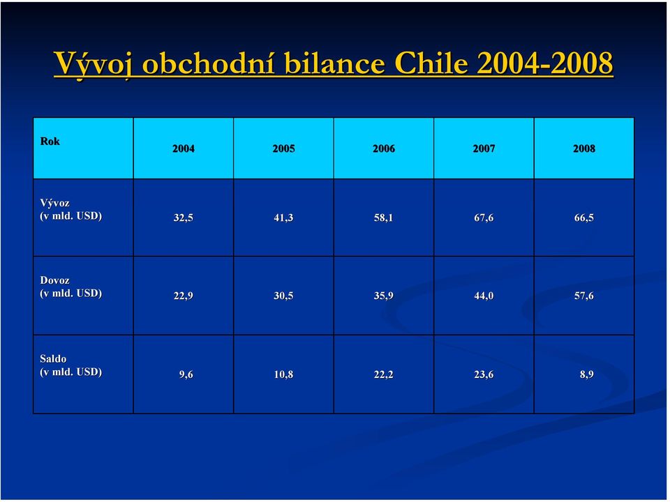 USD) 32,5 41,3 58,1 67,6 66,5 Dovoz (v mld.