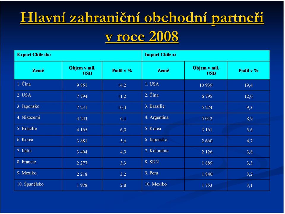 Nizozemí 4 243 6,1 4. Argentina 5 012 8,9 5. Brazílie 4 165 6,0 5. Korea 3 161 5,6 6. Korea 3 881 5,6 6. Japonsko 2 660 4,7 7.