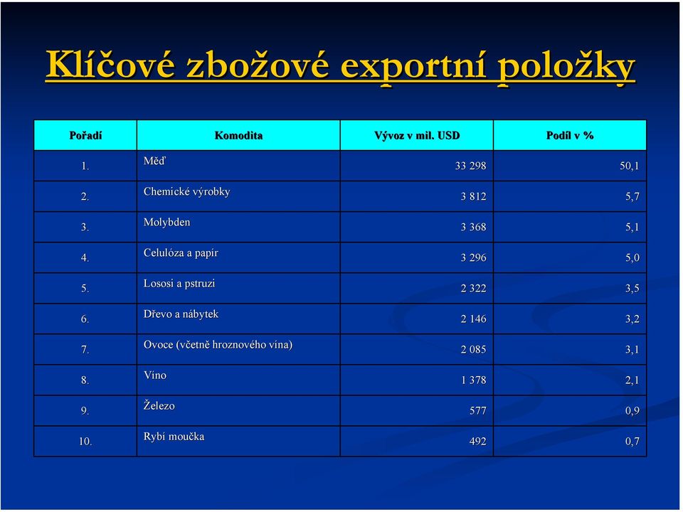 Měď Chemické výrobky Molybden Celulóza a papír Lososi a pstruzi Dřevo a nábytekn Ovoce
