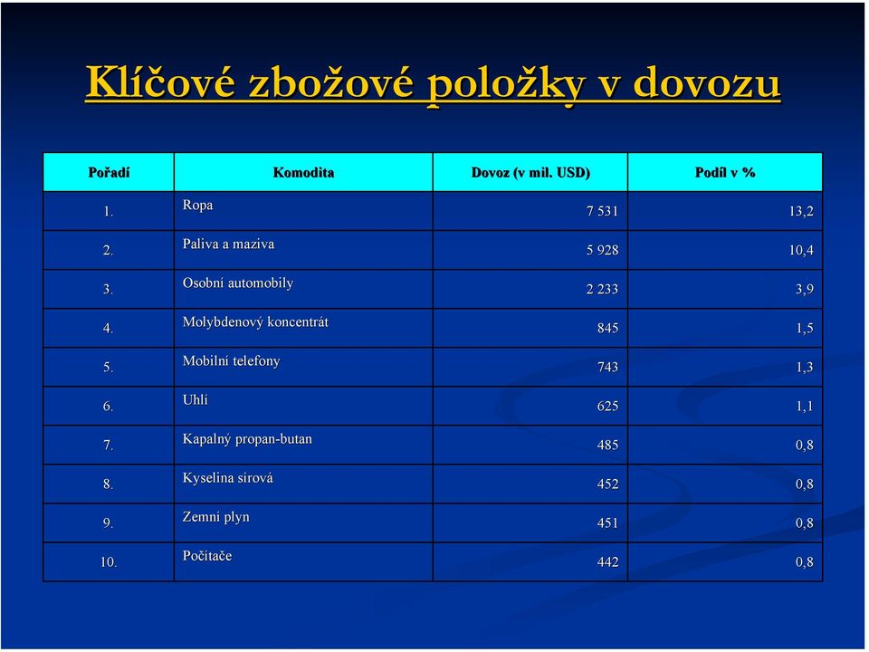 Ropa Paliva a maziva Osobní automobily Molybdenový koncentrát Mobilní telefony Uhlí