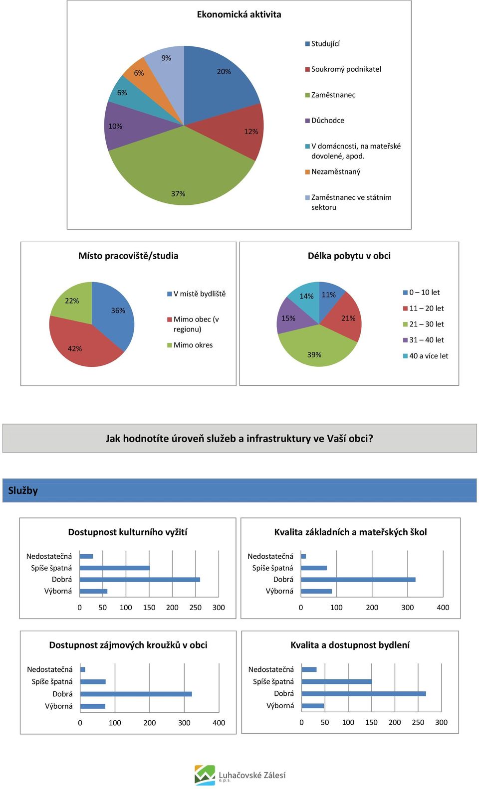 regionu) Mimo okres 15% 14% 39% 11% 21% 1 let 11 2 let 21 3 let 31 4 let 4 a více let Jak hodnotíte úroveň služeb a infrastruktury ve