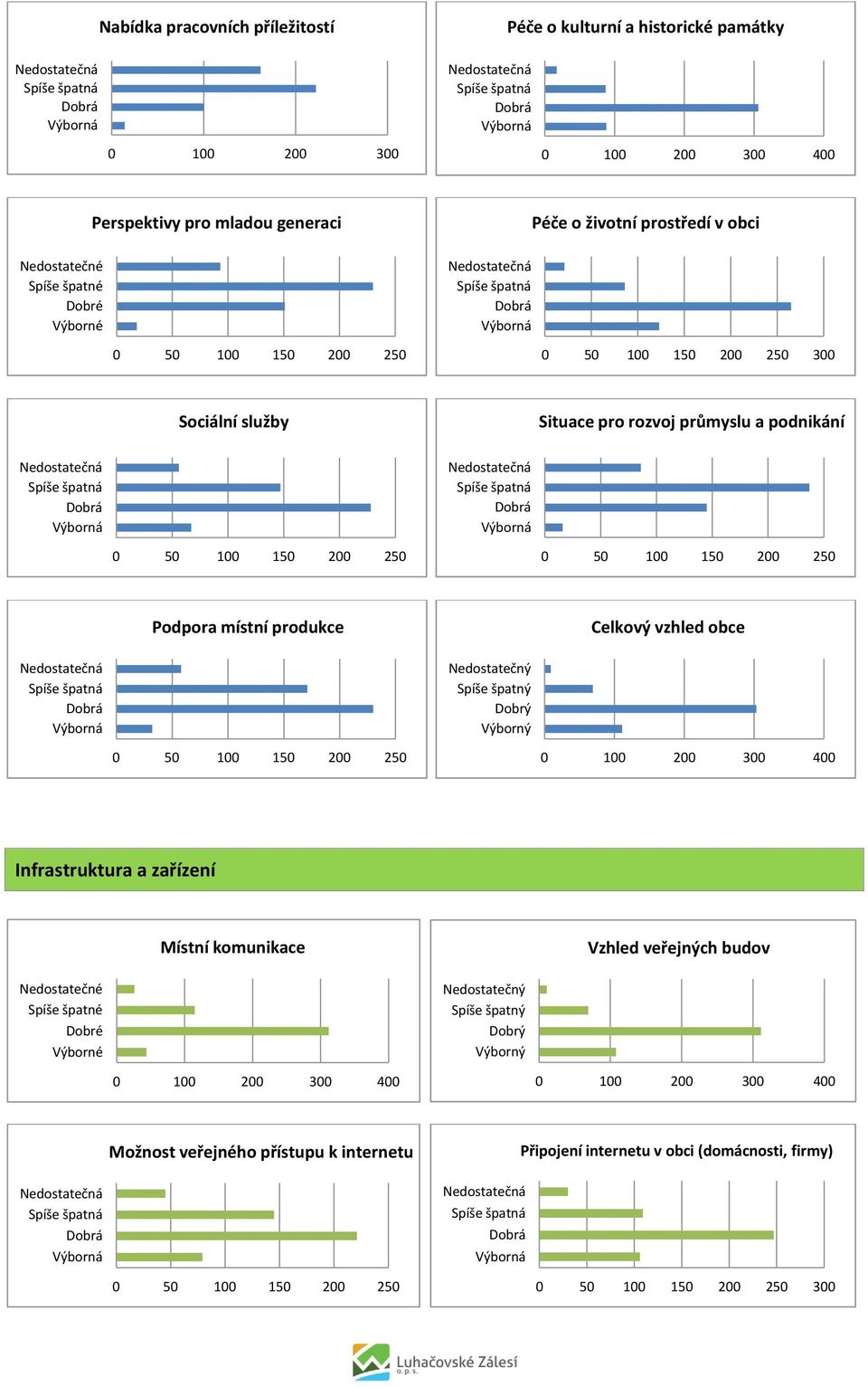 Spíše špatný Dobrý Výborný Celkový vzhled obce Infrastruktura a zařízení Místní komunikace Vzhled veřejných budov Nedostatečné Spíše