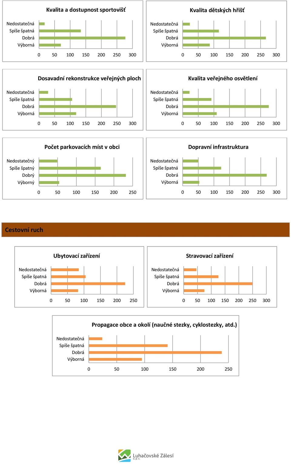 Dopravní infrastruktura Nedostatečný Spíše špatný Dobrý Výborný Cestovní ruch