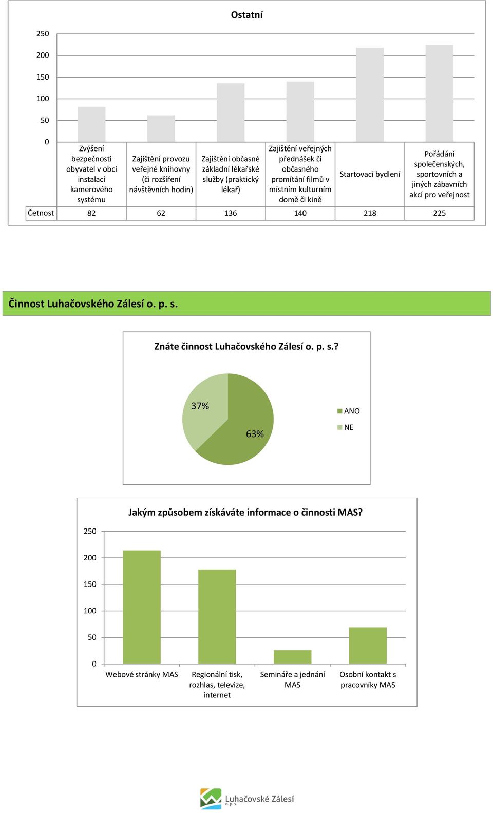 společenských, sportovních a jiných zábavních akcí pro veřejnost Četnost 82 62 136 14 218 225 Činnost Luhačovského Zálesí o. p. s. Znáte činnost Luhačovského Zálesí o. p. s.? 37% 63% ANO NE Jakým způsobem získáváte informace o činnosti MAS?