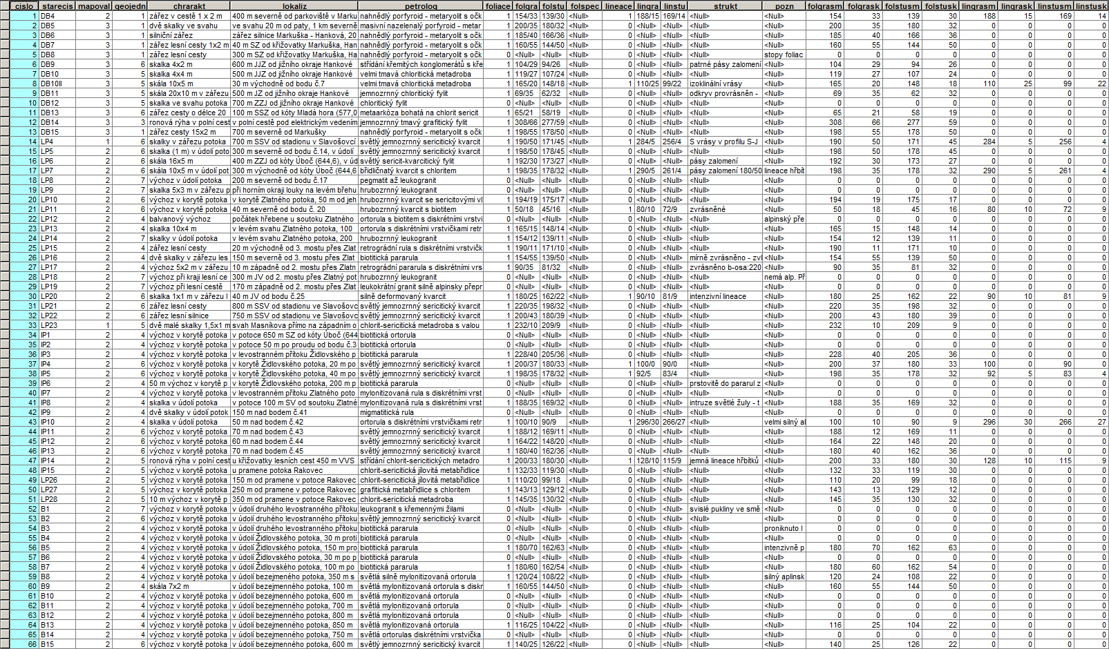 PŘIPOJENÍ SLOUPCŮ PROPOJENÍ TYPU JOIN Bodová mapová vrstva s polohou dokumentačních bodů. Každý bod obsahuje pouze atribut čísla bodu.