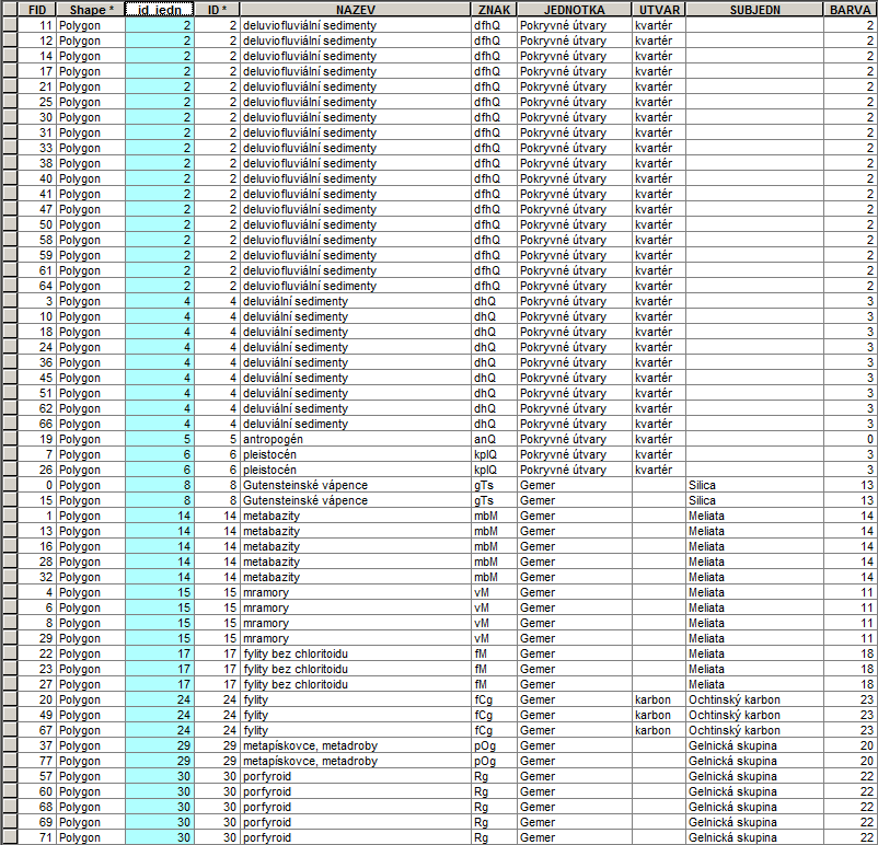 JOIN nám zajistí připojení dat (sloupců) z tabulky popisu geologických jednotek do atributové tabulky mapové vrstvy polygonů výskytu geologických jednotek.