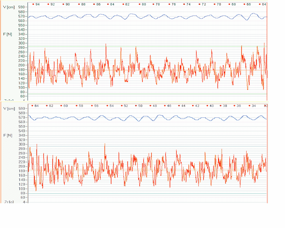 to odpovídá stavu, kdy pro filtraci výsledků byla použita dolní propust o nižším kmitočtu, než je 20 Hz předepsaných v normě EN 50 37.