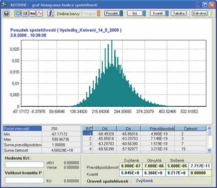 Únosnost 5 svorníků (průměry: d1 = 22 mm, d2 = 0 mm (kn) Load-bearing capacity of 5 bolts (diameters: d1 = 22mm, d2 = 0 mm) (kn) In the first stage of the probabilistic calculation, it is first of