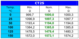 13..10 Přezkoušení teplotních čidel Teplotní čidlo CT4 je možné přezkoušet pomocí hodnoty odporu v rámci dané teploty.