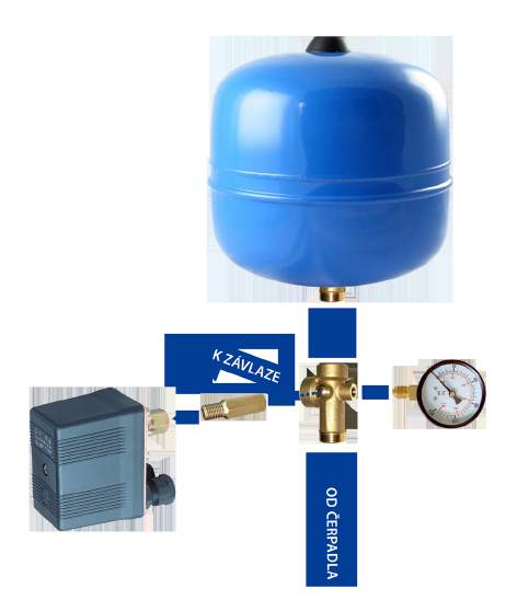 Čerpadlo s vodárnou a tlakovým spínačem Pro ovládání čerpací stanice se nejčastěji používá tlakový spínač, který na základě nastaveného vypínacího a zapínacího tlaku spíná čerpadlo.