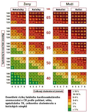 Tabulka SCORE PLAZMATICKÉ HLADINY LIPIDŮ (mmol/l) normální mírné střední těžké riziko TCH < 5,2 5,2 6,5 6,5 7,8 > 7,8 TAG < 2,3 2,0 2,5 2,5 4,6 > 4,6 LDL < 4,1 4,0 5,0 5,0 5,5 > 5,5 HDL ž > 1,2 < 1,0