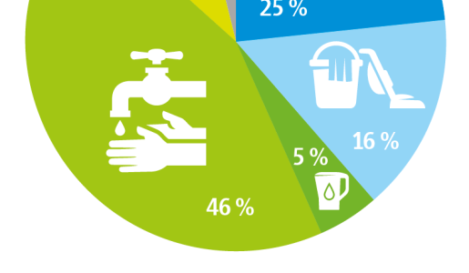 Environmentální agenda: spotřeba pitné vody 106 l/osoba/den Vaření, pití, mytí nádobí