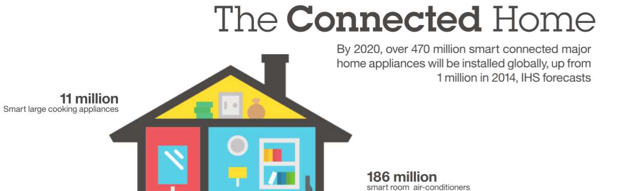 Propojená domácnost = Chytré kuchyňské spotřebiče Okolo roku