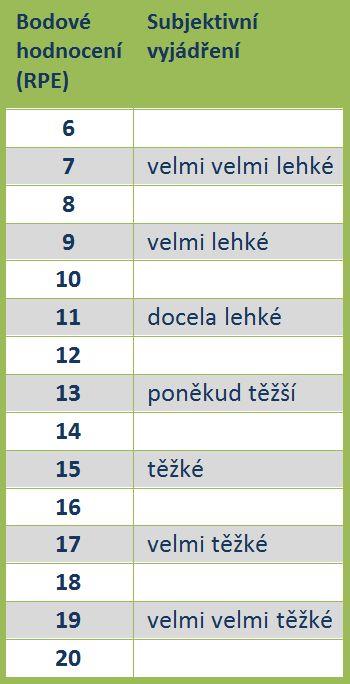 Obr. 2. Borgova škála pro subjektivní hodnocení vnímaného úsilí (http17) 5.1.1 Pohybové aktivity vytrvalostního charakteru Z vytrvalostních aktivit je doporučen Nordic walking.