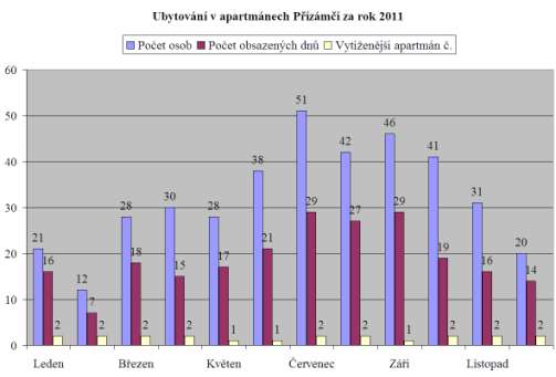 7. Řízení provozu Informačního centra Přízámčí Uh. Ostroh Od 20. 7. 2007 je zahájen provoz nového Informačního centra Přízámčí v Uherském Ostrohu.