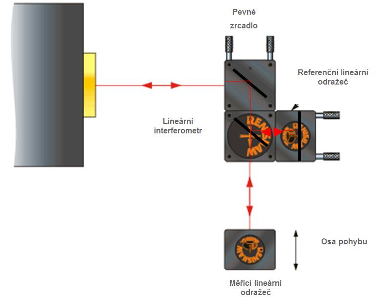 UTB ve Zlíně, Fakulta technologická 44 Při lineárním měření je odrážeč připevněn k děliči světla a tvoří referenční rameno interferometru s pevnou délkou.