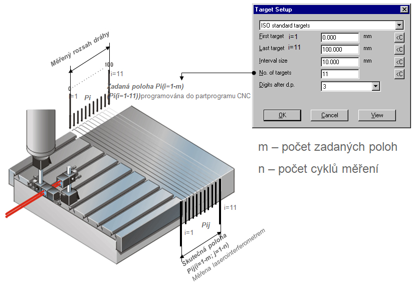 17 2.4 Princip měření Kalibrováním osy měřeného zařízení rozumíme porovnávání poloh, které jsou naprogramovány (nastaveny) uživatelem, a poloh, které změříme laserointerferometrem.