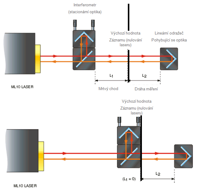 32 3.6 Chyby vznikající nevhodným seřízením laser interferometru Při délkových měřeních laser interferometrem mohou v důsledku jeho seřizování vzniknout tři druhy chyb. 3.6.1 Chyba vznikající tzv.