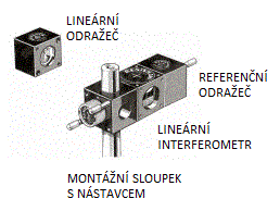 4.6.2 38 Měřící optika s montáží Hlavní části optiky pro lineární měření jsou: Dělič paprsku, Dva odražeče paprsků, Dvě zaměřovací krytky pro lepší nastavování paprsků.