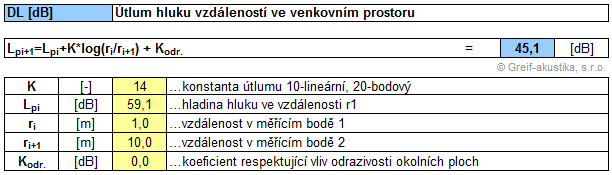 Výpočet hladiny akustického tlaku v chráněném prostoru vzdáleném 10 m od tepelného čerpadla: Výsledná hladina akustického tlaku dopadajícího na fasádu sousedního rodinného domu je LAeq,T = 45,1 db