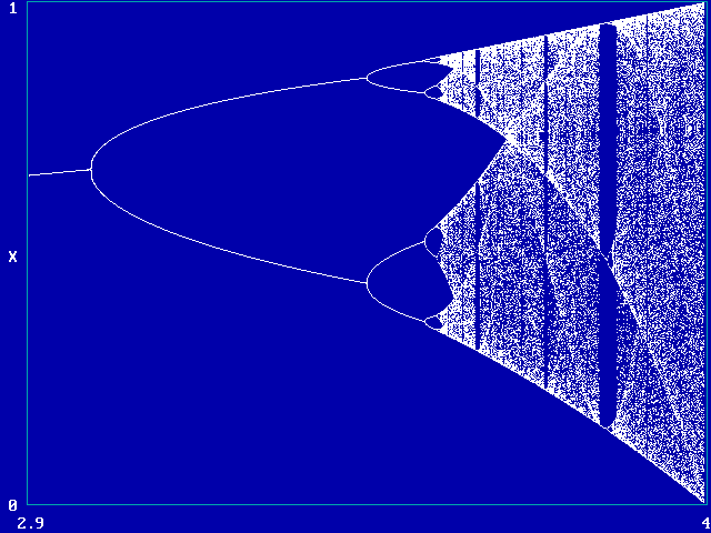 Emergence chaosu Bifurkační diagram.