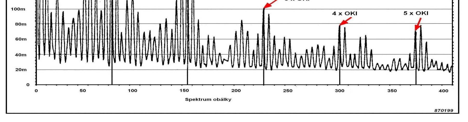 Spektrum vibrace