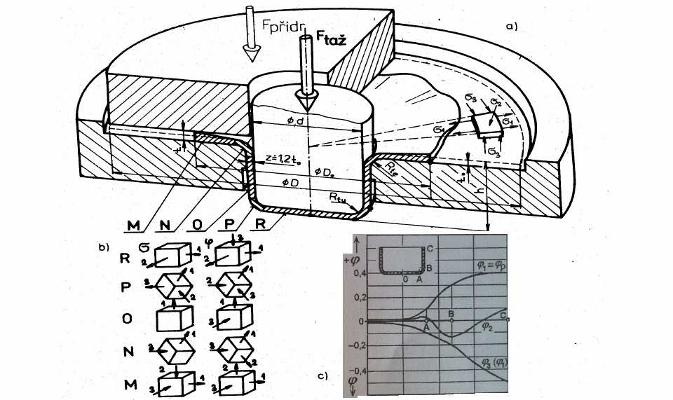 3. TECHNOLOGIE TAŽENÍ [1], [3], [4], [7], [15] Tažení je technologický proces, při kterém se z rovinného plechu (přístřihu) v jedné nebo více operacích (tzv. hluboké tažení plechu) vyrobí duté těleso.