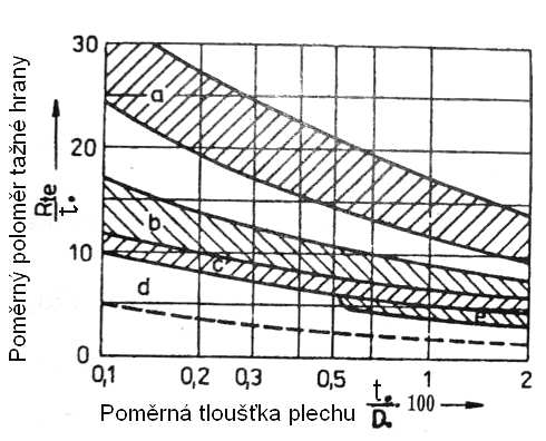 Zvětší-li se R te, usnadní se tažení a tím je možné zvětšit hloubku i stupeň tažení na jednu operaci. Současně se však zmenší nebezpečí porušení podmínky stability a vznik defektů v podobě zvlnění.