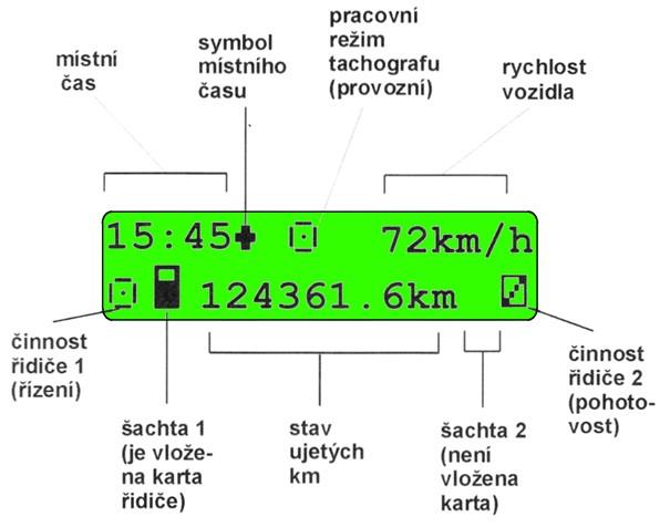 14.2. Displej Každý digitální tachograf je vybaven displejem zobrazovací jednotkou pro styk člověka s digitálním tachografem. Úsporný záznam umožňují obrazce (piktogramy).
