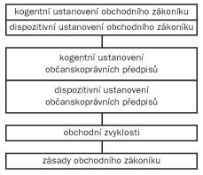 Vztah obchodního a