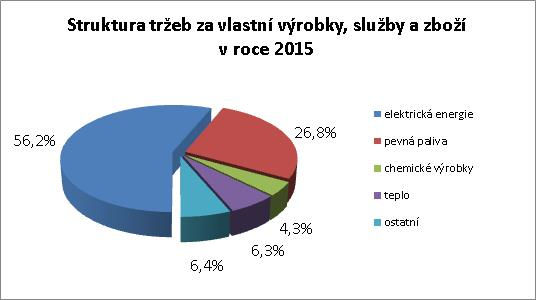 Surový plyn pro výrobu energoplynu je vyráběn nejen z uhlí, ale také zplyňováním vedlejších chemických produktů v hořákovém generátoru, což umožňuje Společnosti snižovat spotřebu uhlí při výrobě