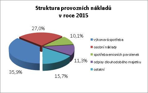 Na tržbách z odbytu energií se nejvíce podílely tržby z prodeje elektrické energie (včetně služeb elektrické energie) ve výši 3,7 mld. Kč.