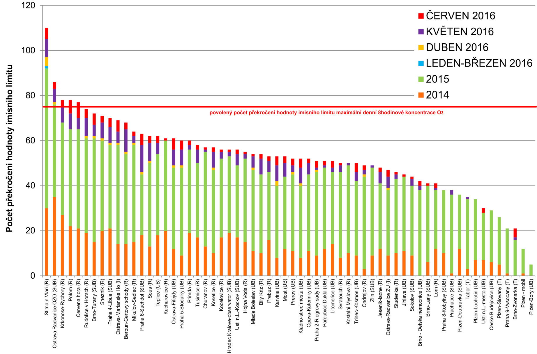 Obr. 8 Počet dnů, kdy maximální denní 8hodinová koncentrace O 3