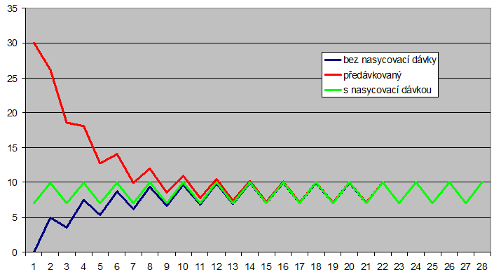 Všimněte si vzorce vztahu uvedeného v tom grafu výše. C ss je průměrná koncentrace v rovnovážném stavu (steady state). Závisí na dávce, clearance a dávkovacím intervalu označovaném jako tau.