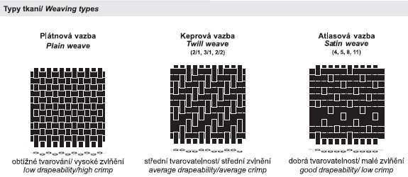 UTB ve Zlíně, Fakulta technologická 16 pevnost. Dodává se na cívkách s vnitřním nebo vnějším odtahem. Speciálním typem je roving Spheretex Gun Core vylehčený expandovanými teroplastickými částicemi.