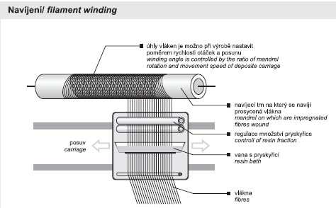 UTB ve Zlíně, Fakulta technologická 31 2.5 Navíjení Tato technologie je založena na kontinuálním navíjení svazku vláken či jinak upravených výztuží na kruhovou, smrštitelnou formu.