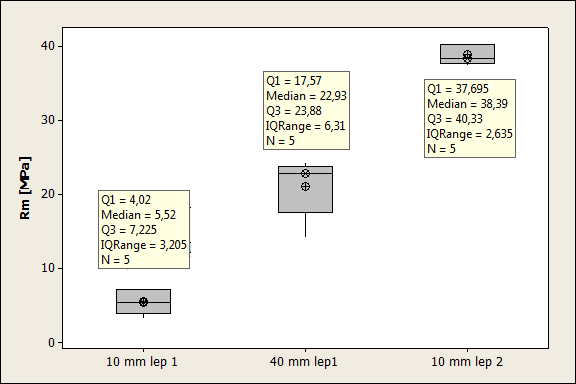 UTB ve Zlíně, Fakulta technologická 63 Obr. 37. Boxový diagram Tab. 10.