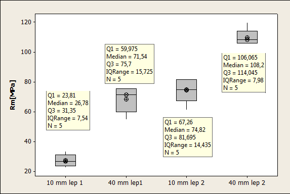 UTB ve Zlíně, Fakulta technologická 69 Obr. 44. Boxový diagram Tab. 15.