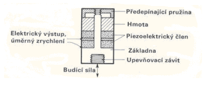 EXPERIMENTÁLNÍ MODÁLNÍ ANALÝZA α Y A ( ω) ( ω) ( ω) ( ω) ( ω) X = (12) F ( ω) ( ω) X& = (13) F ( ω) ( ω) X&& = (14) F 3.