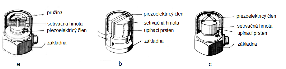 EXPERIMENTÁLNÍ MODÁLNÍ ANALÝZA V konstrukci moderních piezoelektrických akcelerometrů se běžně používají dvě konfigurace členů. Konfigurace se stlačením (Obr.