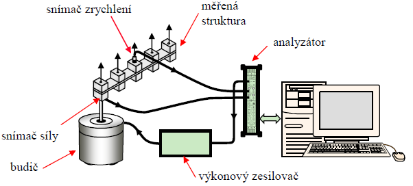 EXPERIMENTÁLNÍ MODÁLNÍ ANALÝZA 3.4.2 BUZENÍ POMOCÍ BUDIČE VIBRACÍ Při buzení soustavy budičem vibrací je struktura buzena v jednom bodě a odezva měřena ve více bodech.