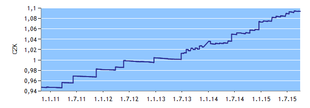 NEMOVITOSTNÍ FONDY K 30. 9. 2015 REICO ČS NEMOVITOSTNÍ FOND Správce fondu: REICO ČS Datum založení: 9. 2. 2007 Měna fondu: CZK Jedná se o první nemovitostní fond v České republice.