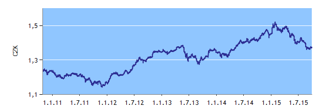 DLUHOPISOVÉ FONDY K 30. 9. 2015 ISČS TRENDBOND Správce fondu: Investiční společnost ČS (ISČS) Datum založení: 29. 10.