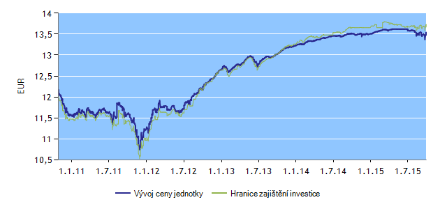 H-FIX FONDY K 30. 9. 2015 ESPA FOND H-FIX 16 Správce fondu: Erste Sparinvest Datum založení: 28. 5.